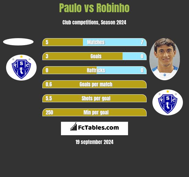 Paulo vs Robinho h2h player stats