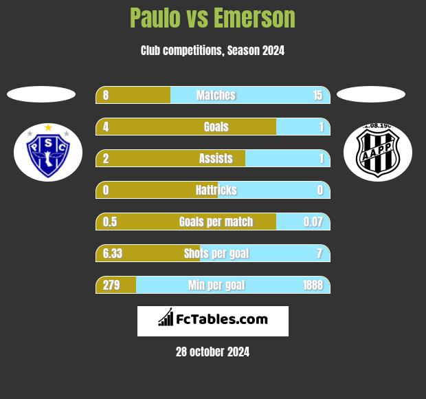 Paulo vs Emerson h2h player stats