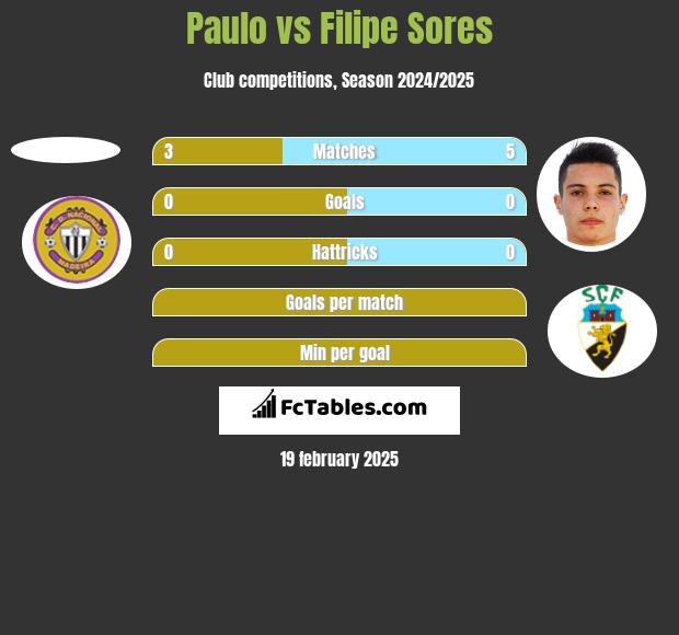 Paulo vs Filipe Sores h2h player stats