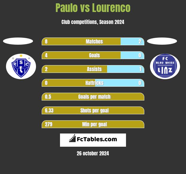 Paulo vs Lourenco h2h player stats