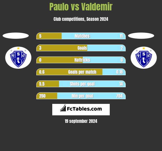 Paulo vs Valdemir h2h player stats