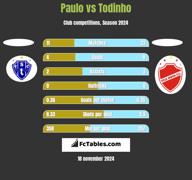 Paulo vs Todinho h2h player stats