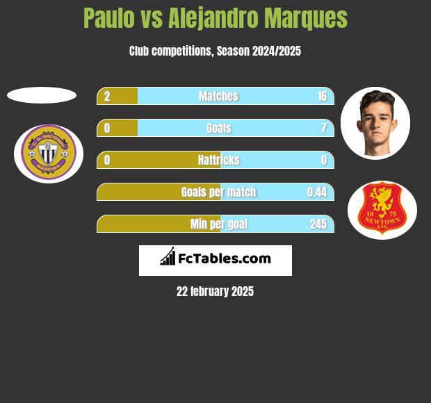 Paulo vs Alejandro Marques h2h player stats