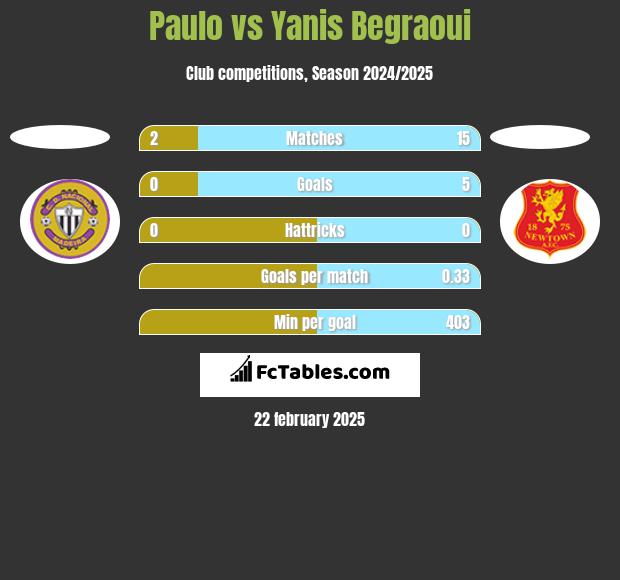 Paulo vs Yanis Begraoui h2h player stats