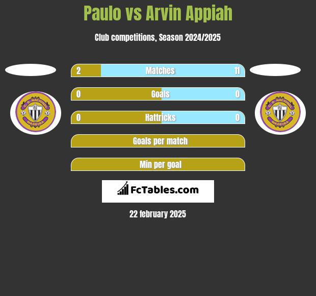 Paulo vs Arvin Appiah h2h player stats