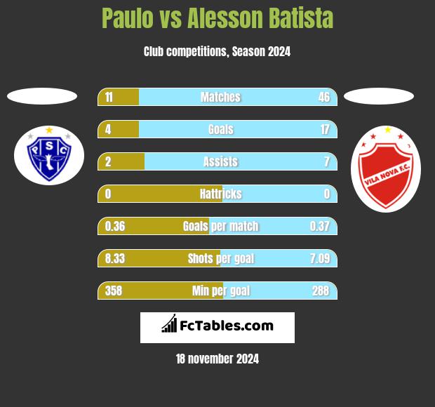 Paulo vs Alesson Batista h2h player stats