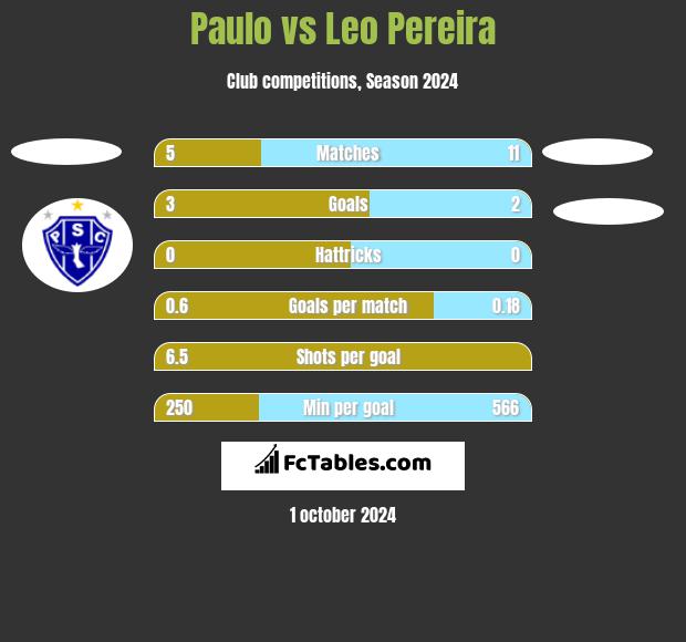 Paulo vs Leo Pereira h2h player stats