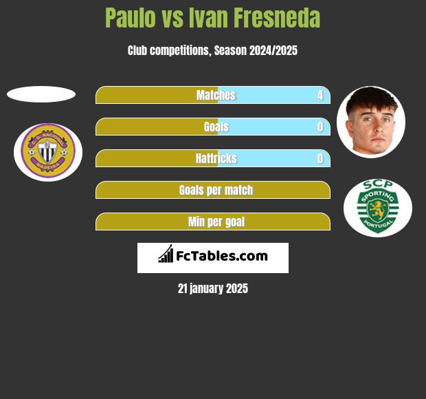 Paulo vs Ivan Fresneda h2h player stats