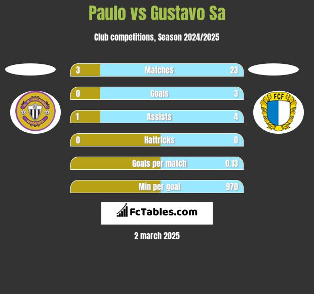 Paulo vs Gustavo Sa h2h player stats