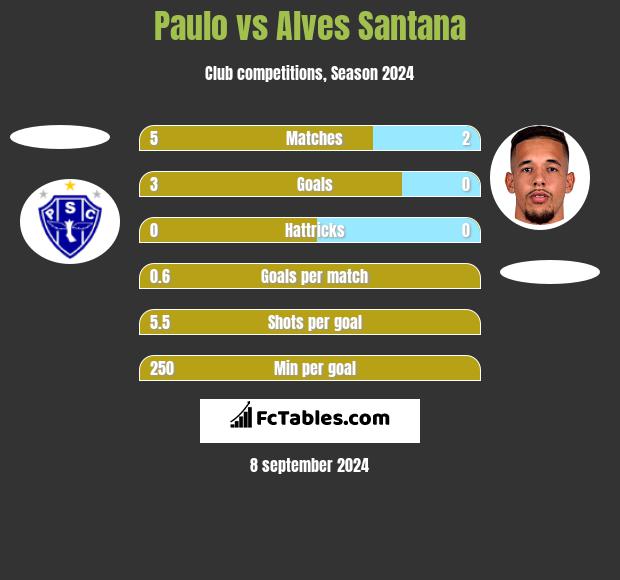 Paulo vs Alves Santana h2h player stats