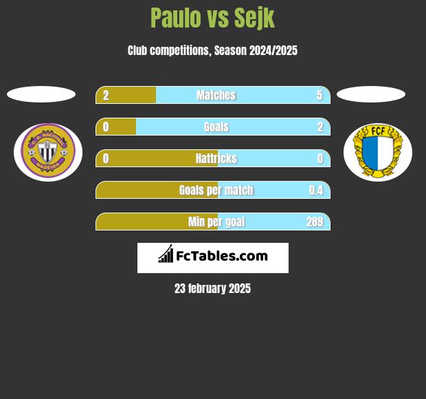 Paulo vs Sejk h2h player stats