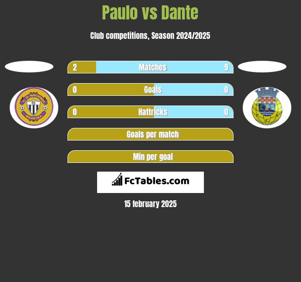 Paulo vs Dante h2h player stats