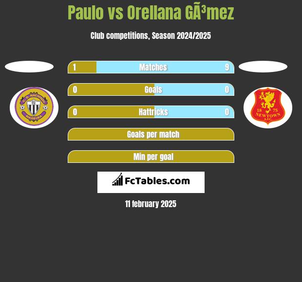 Paulo vs Orellana GÃ³mez h2h player stats