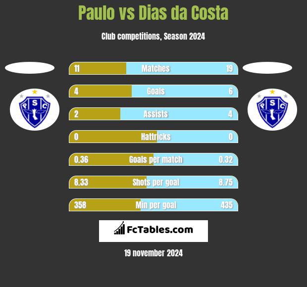 Paulo vs Dias da Costa h2h player stats