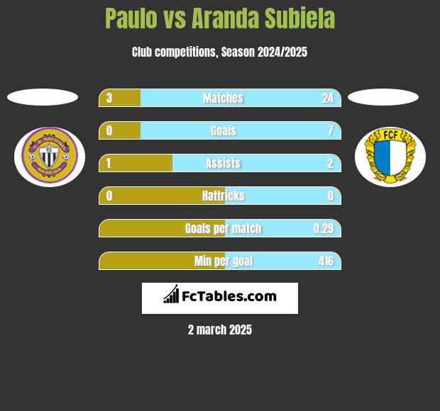 Paulo vs Aranda Subiela h2h player stats