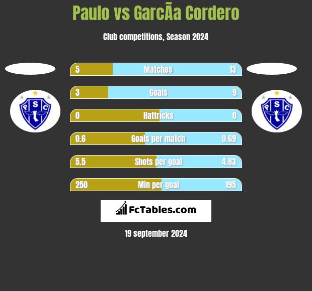 Paulo vs GarcÃ­a Cordero h2h player stats