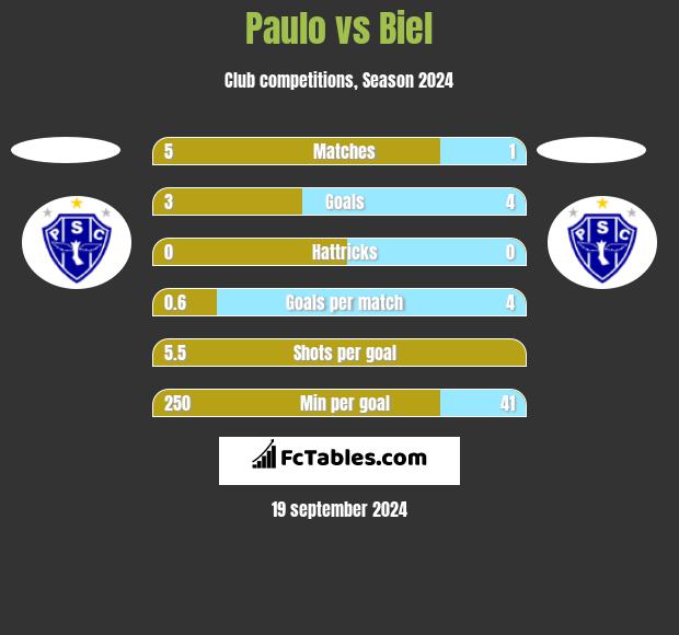 Paulo vs Biel h2h player stats