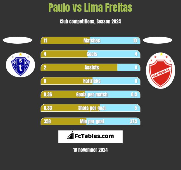 Paulo vs Lima Freitas h2h player stats