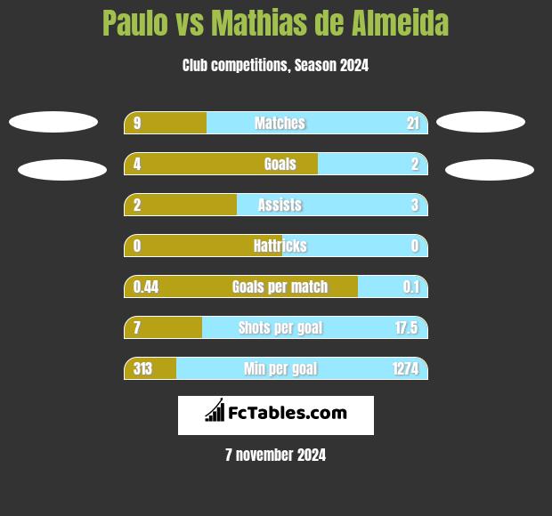 Paulo vs Mathias de Almeida h2h player stats