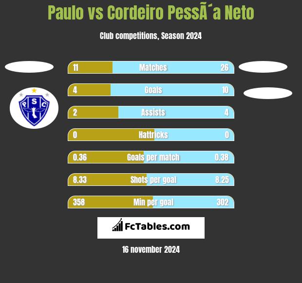 Paulo vs Cordeiro PessÃ´a Neto h2h player stats