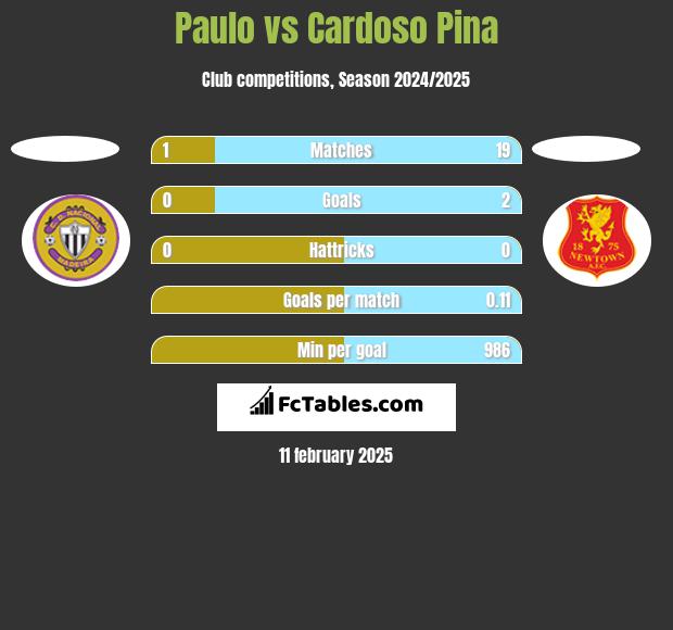 Paulo vs Cardoso Pina h2h player stats