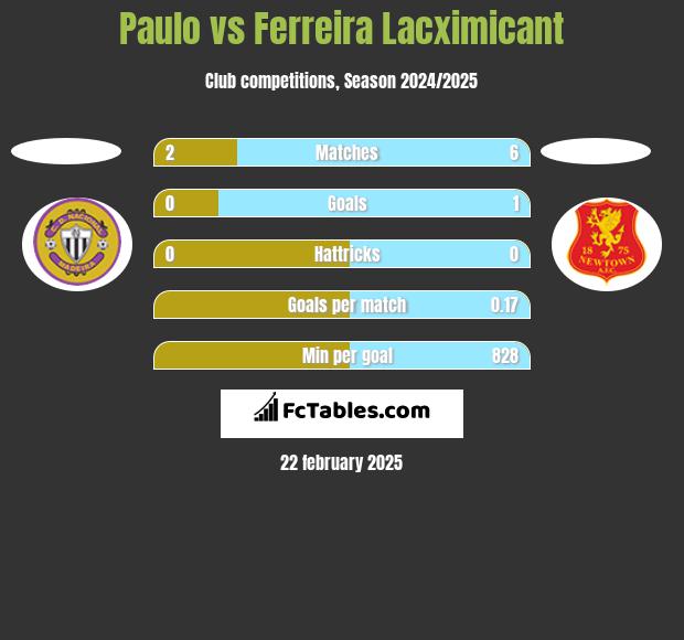 Paulo vs Ferreira Lacximicant h2h player stats