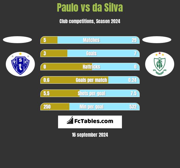 Paulo vs da Silva h2h player stats