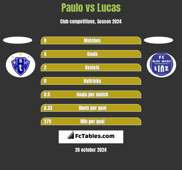 Paulo vs Lucas h2h player stats