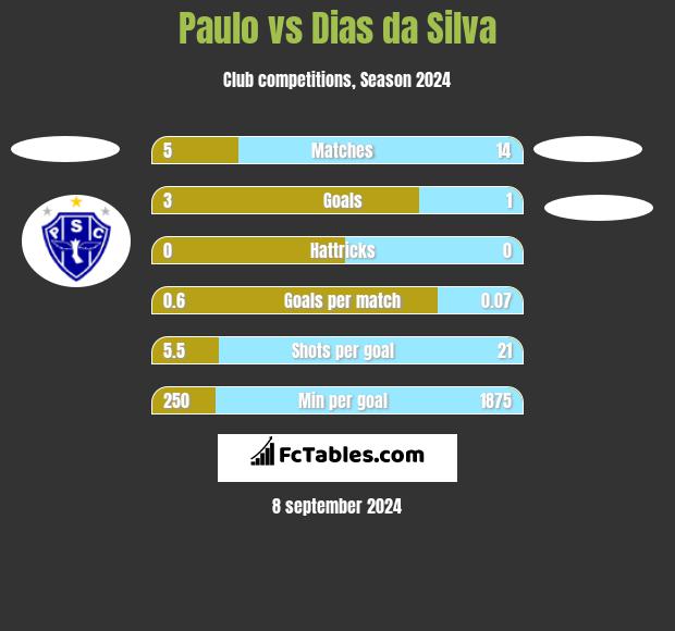 Paulo vs Dias da Silva h2h player stats