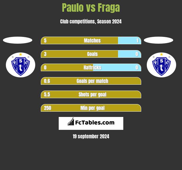 Paulo vs Fraga h2h player stats