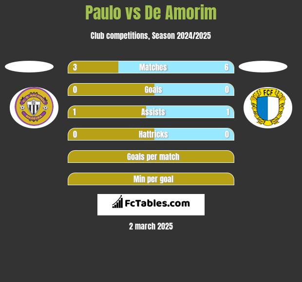 Paulo vs De Amorim h2h player stats