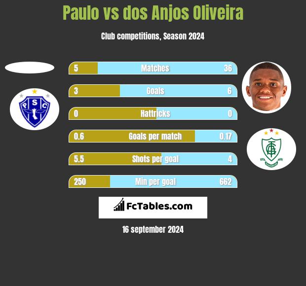 Paulo vs dos Anjos Oliveira h2h player stats