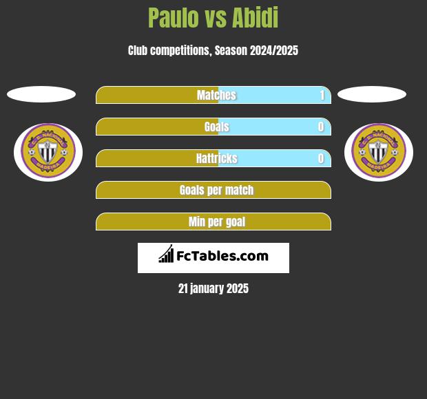 Paulo vs Abidi h2h player stats