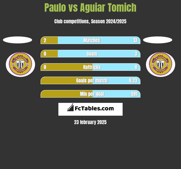 Paulo vs Aguiar Tomich h2h player stats