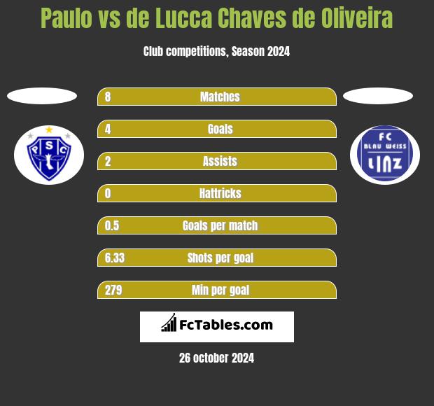 Paulo vs de Lucca Chaves de Oliveira h2h player stats