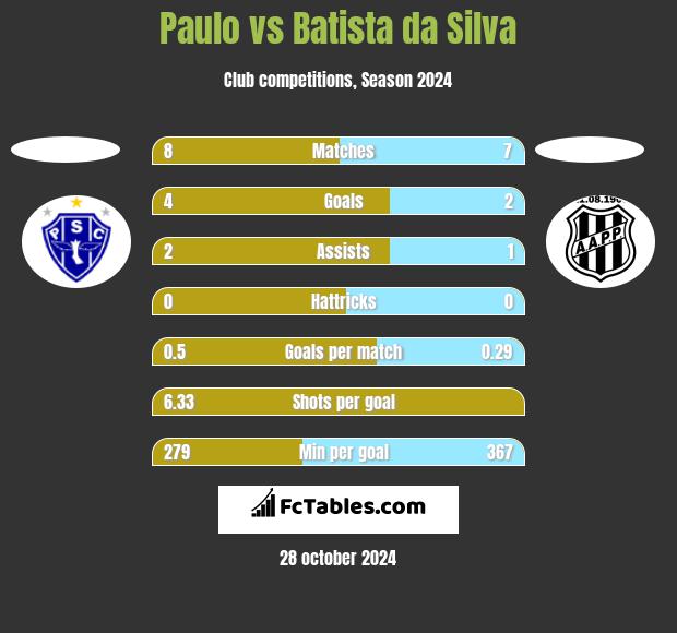 Paulo vs Batista da Silva h2h player stats