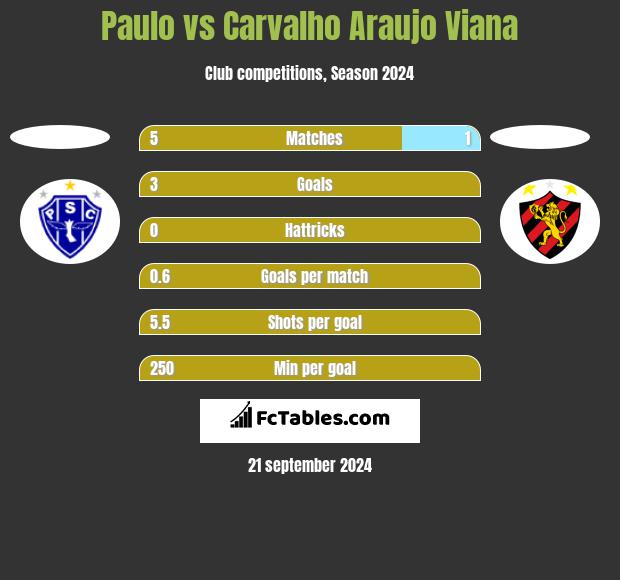 Paulo vs Carvalho Araujo Viana h2h player stats