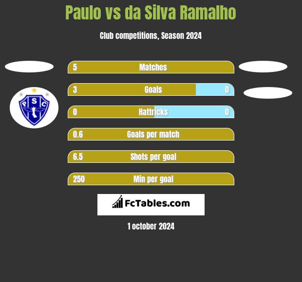 Paulo vs da Silva Ramalho h2h player stats