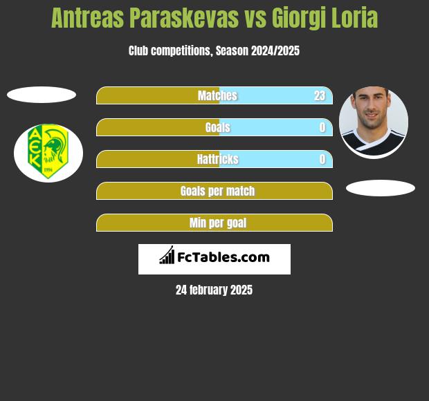 Antreas Paraskevas vs Giorgi Loria h2h player stats