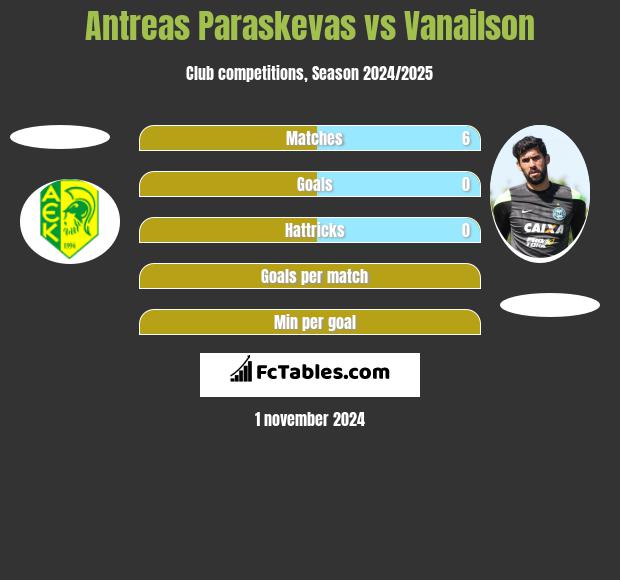 Antreas Paraskevas vs Vanailson h2h player stats