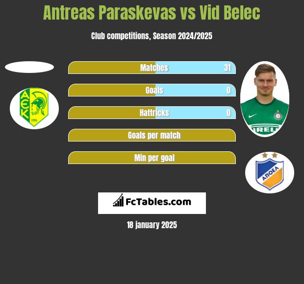 Antreas Paraskevas vs Vid Belec h2h player stats