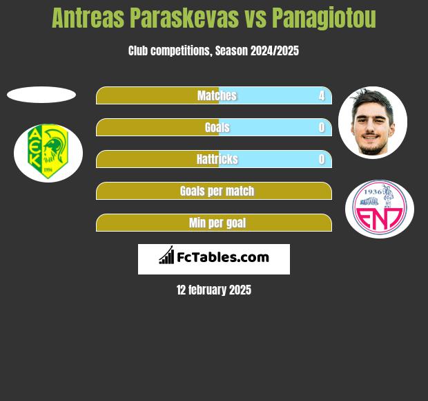 Antreas Paraskevas vs Panagiotou h2h player stats