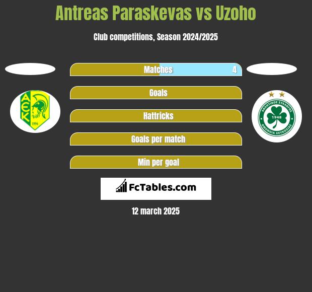 Antreas Paraskevas vs Uzoho h2h player stats