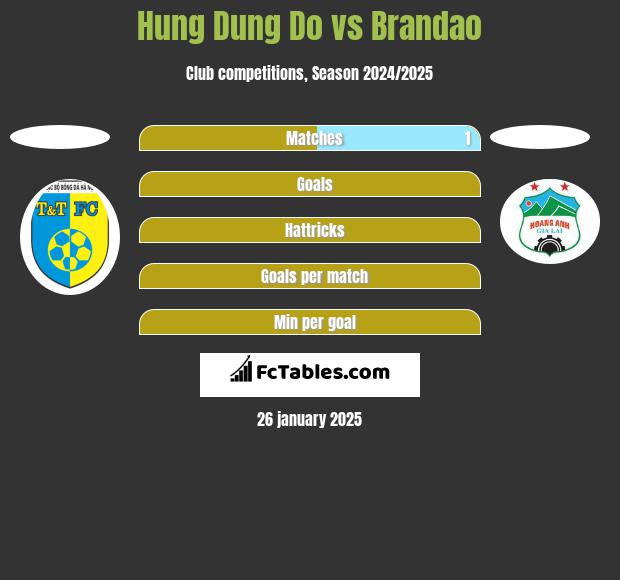 Hung Dung Do vs Brandao h2h player stats