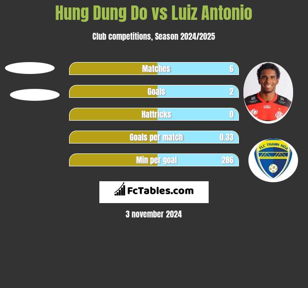 Hung Dung Do vs Luiz Antonio h2h player stats