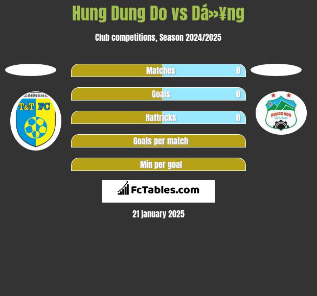 Hung Dung Do vs Dá»¥ng h2h player stats