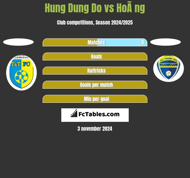 Hung Dung Do vs HoÃ ng h2h player stats