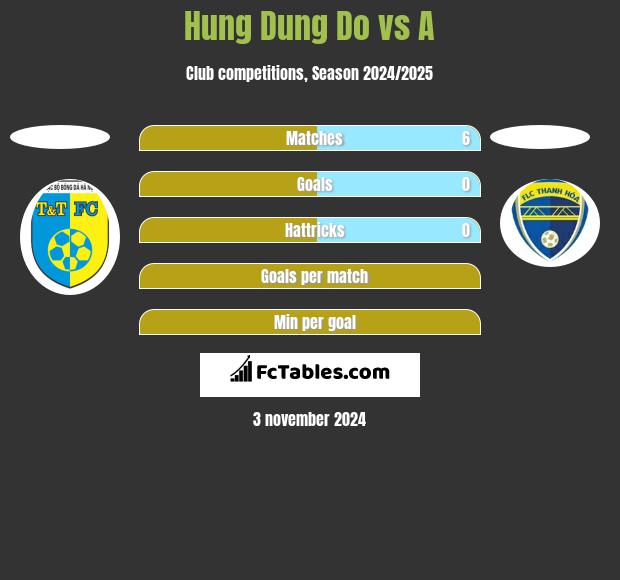 Hung Dung Do vs A h2h player stats