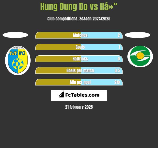 Hung Dung Do vs Há»“ h2h player stats