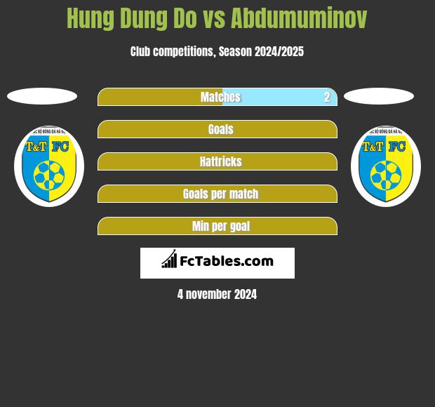 Hung Dung Do vs Abdumuminov h2h player stats